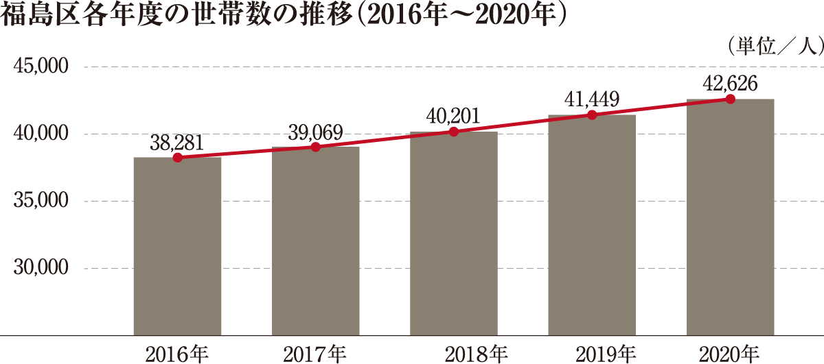 福島区各年度の世帯数の推移（2016年〜2020年）