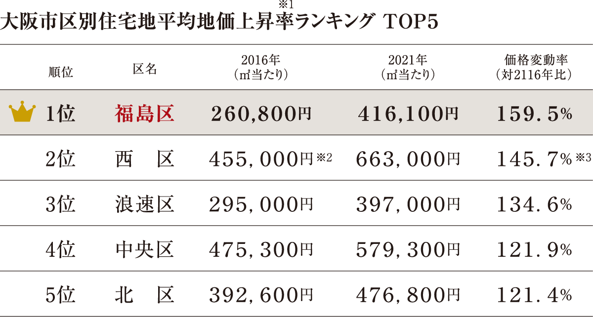 大阪市区別住宅地平均地価上昇率ランキング TOP5