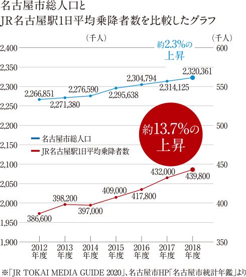 名古屋市総人口とJR名古屋駅1費平均乗車数を比較したグラフ